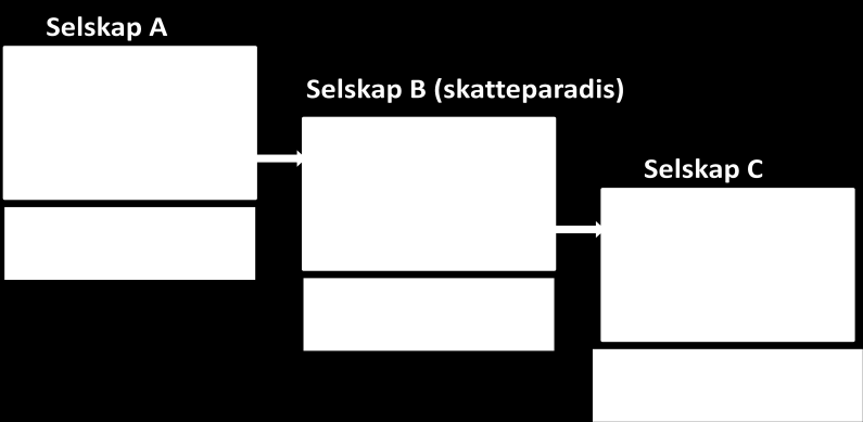 Figur 1 Internprising 1 Hvis så selskap C på grunn av andre aktiviteter er i skatteposisjon, kan man gjennom bruk av internprising og skatteparadiser også endre på dette.