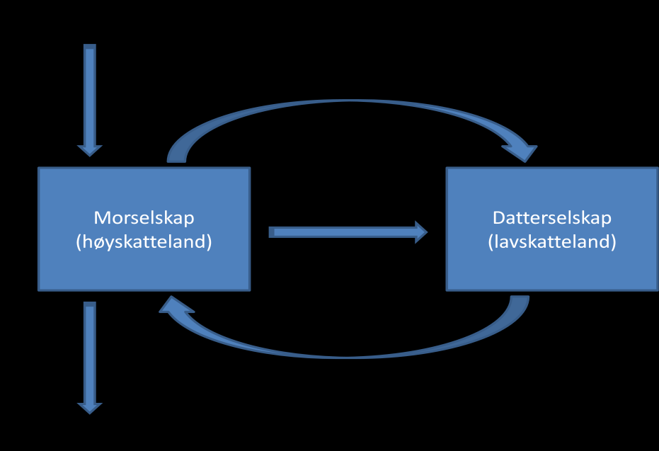 1 t L r. I det fjerde og siste trinnet plasserer morselskapet kapitalen i risikofrie investeringer i finansmarkedet, og får skatteplikt på renteinntektene i høyskattelandet på 1 t H r.