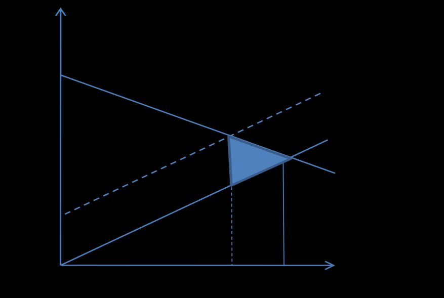 Figur 8 Effektivitetstap på grunn av skatt Figuren viser den partielle effekten av vridende skatt i et enkelt varemarked.