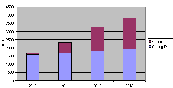 Investeringsvolum 2010-2013 Prosjektavdelingen: 9 store prosjekt
