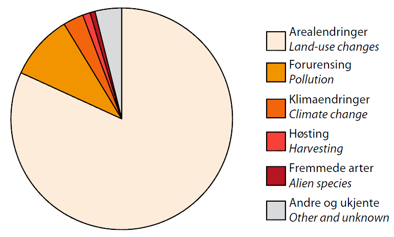4438 arter er på rødlista Arealforbruk klart viktigste årsak 20 % av artene er på rødlista