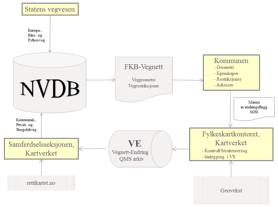 Versjon 4.03-03-01 SOSI Del 3 Produktspesifikasjon for Vbase Side 22 av 23 6. Ajourføring NVDB ajourholdes av Statens Vegvesen (ERF-veger) og (KPS-veger).