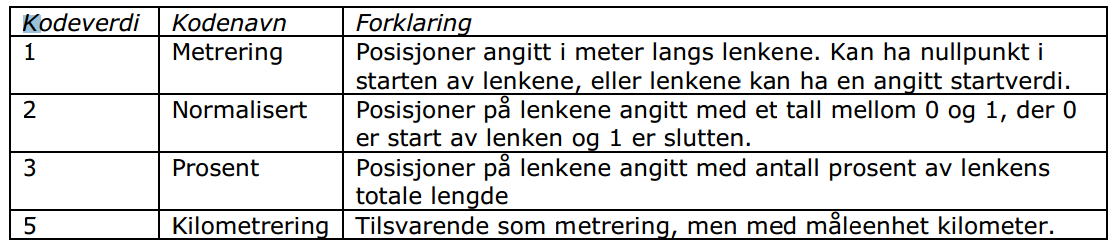 Lineær referering vil være aktuelt for flere fagområder som har behov for å stedfeste objekter ihht lineære elementer.