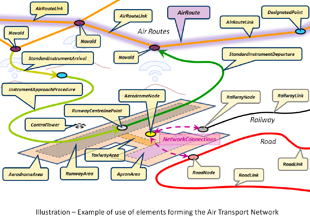 Lufttransport Use cases o Asset Management o Capacity Planning o Construction o Design & Planning o Disaster management o Emergency response The applications in bold above were used as use cases in