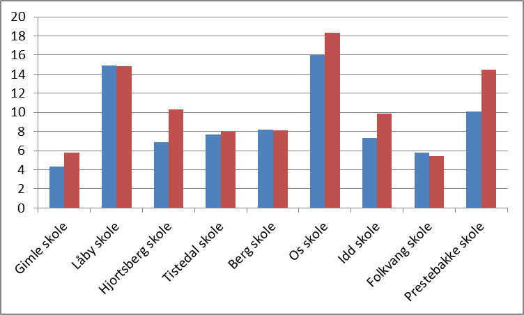 Analysedel (Årsak til utvikling positiv / negativ): Til tross for økt fokus på budsjettreduksjon i perioden, viser kommunalavdelingen et samlet redusert sykefravær med 1,9 % pr 2.kvartal 2016.