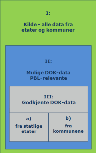 Definisjon av DOK I. Alle data fra statlige etater og kommuner skal gjøres tilgjengelig i nasjonal geoportal II.