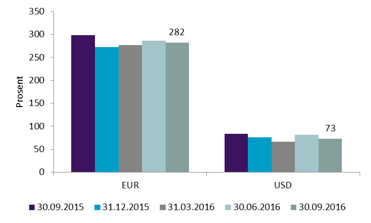 Figur 1.5: Likviditetsindikator 1, vektet gjennomsnitt Figur 1.