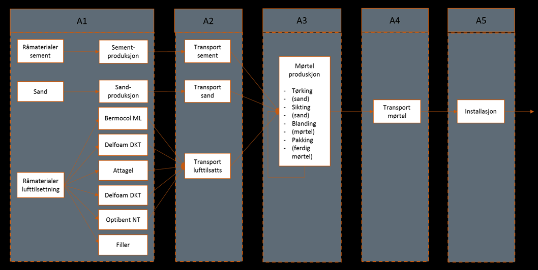 LCA: Beregningsregler Deklarert enhet: 1 Murmørtel M5 (tørr mørtel) Systemgrenser: Sand leveres fra Forsand Sandkompani as grovsiktet.