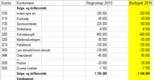 Budsjett 2016 Styret har følgende budsjettforslag: