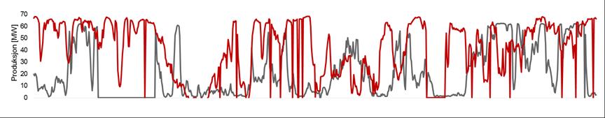 Vindkraft dominerer i planer om økt produksjon illustrert i Figur 22 nedenfor, som viser produksjonsserier med timesoppløsning fra Høg-Jæren for januar 2013 og januar 2014.