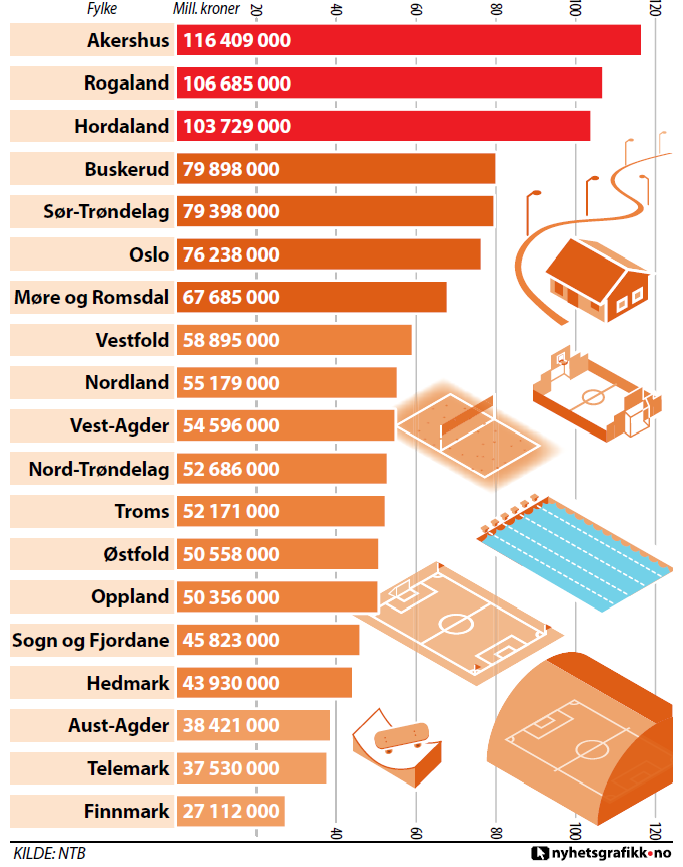 Hvrfr søke spillemidler til friluftslivsanlegg?