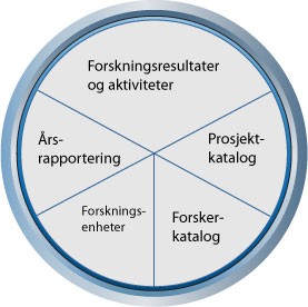 forskerkatalog, prosjektkatalog, søk, statistikk og