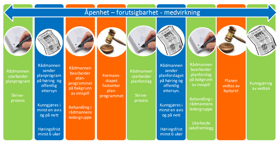 6. MEDVIRKNING OG INNSPILL Det legges opp til informasjon og mulighet for innspill på følgende vis: Forslag til planprogram (dette dokumentet) vil gjennomgå offentlig høring.