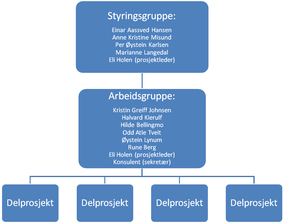 5. ORGANISERING AV ARBEIDET Ved Byutvikling er det satt ned ei intern styringsgruppe og ei arbeidsgruppe som vist i figur under.