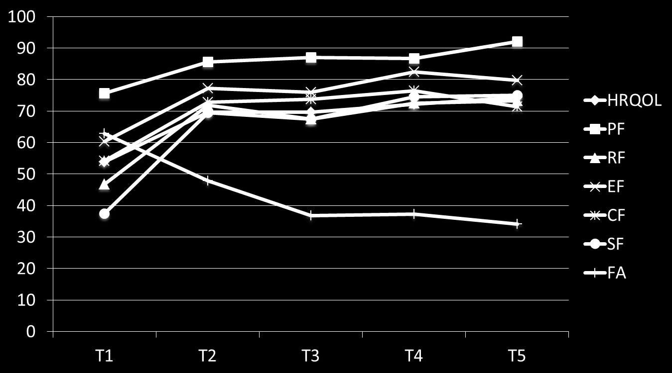 Avdeling / enhet Working towards a Good Life as a Cancer Survivor: A Longitudinal Study on Positive Health Outcomes of a Rehabilitation Program for Young Adult Cancer Survivors Livskvalitet: Bedring