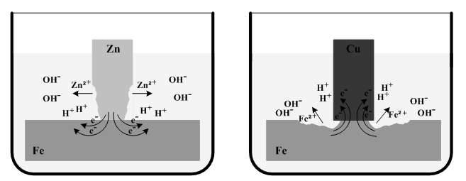 1.2 Korrosjonstyper 1.2.1 Galvanisk korrosjon Forskjellige metaller har ulike egenskaper i forhold til hvor lett metallatomene gir fra seg elektroner.