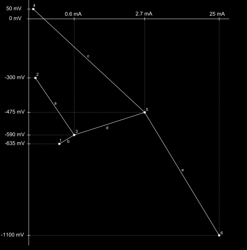 3. Resultat og Analyse 3.1 Evansdiagram ved oppsett Hydrogensprøhet Etter at forsøket ble koblet opp ble det målt strømmengde og potensial. Figur 3.