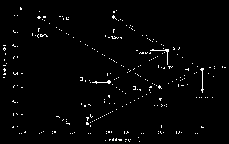 1.1.3 Evans diagram Evans diagrammer beskriver grafisk hva som skjer i figur 1.2 ved å plotte det elektriske potensialet mot strømtettheten.
