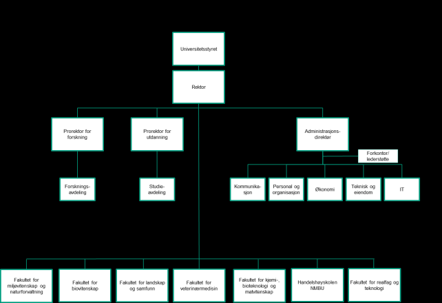 Styring & ledelsesreglement for NMBU pr 01.