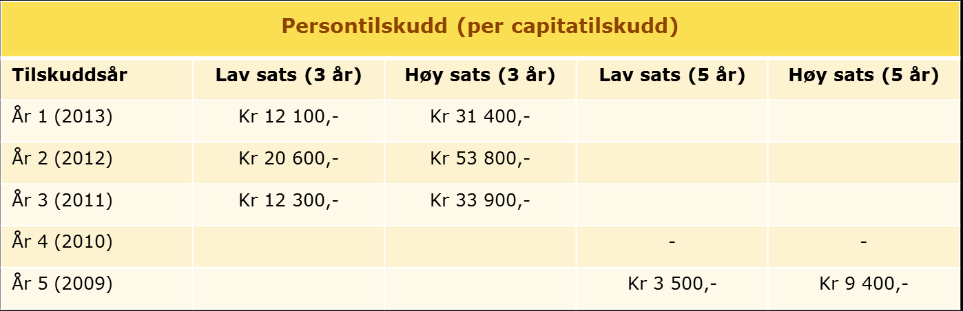 Integreringstilskuddet skal bidra til at kommunene gjennomfører et planmessig og aktivt bosettings- og integreringsarbeid, med sikte på at de bosatte skal komme i jobb og greie seg selv.