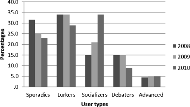 Social Networking Sites: Their Users and Social Implications Journal of Computer Mediated