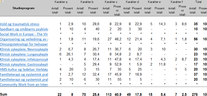 Total strykprosent over tid Siste tabell viser total strykprosent for interne og eksterne studieprogram i perioden 2012 2015.
