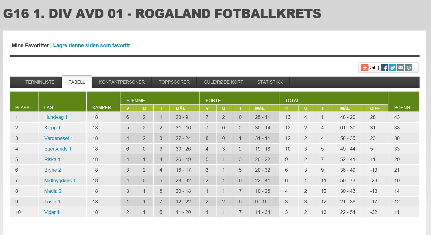 G16 Bredde 2015 Startet med 20 spillere, Avsluttet med 20.