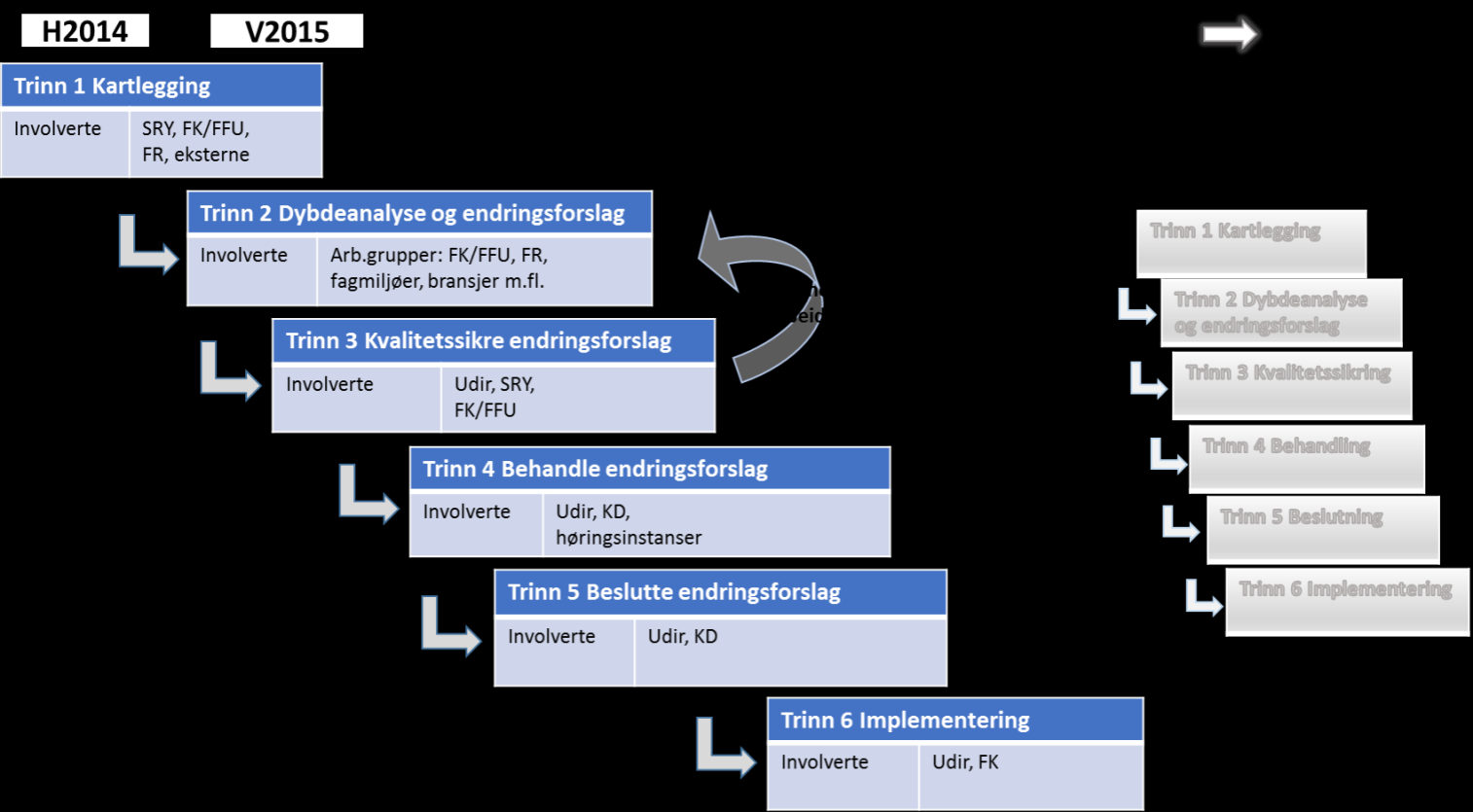 Figur 2 Hovedtrinnene i gjennomgangen av tilbudsstrukturen Gjennomgangen av tilbudsstrukturen er ikke en engangsøvelse, men et ledd i en kontinuerlig prosess for kvalitetsutvikling i fag- og