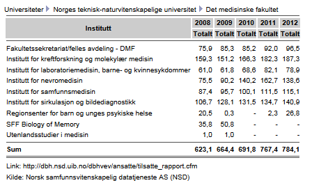 Utvikling antall årsverk ved DMF Inkl.