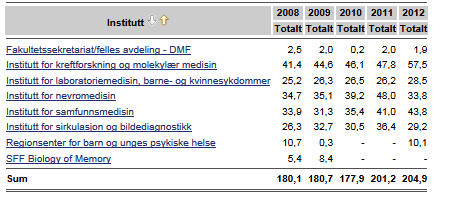 Utvikling antall årsverk