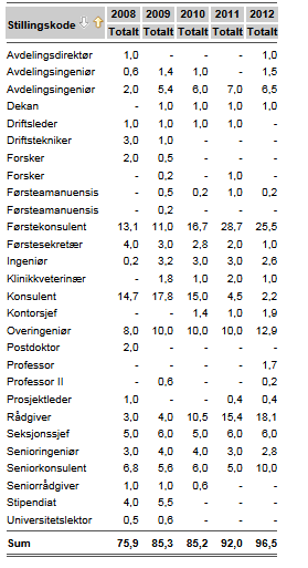 Utvikling antall årsverk