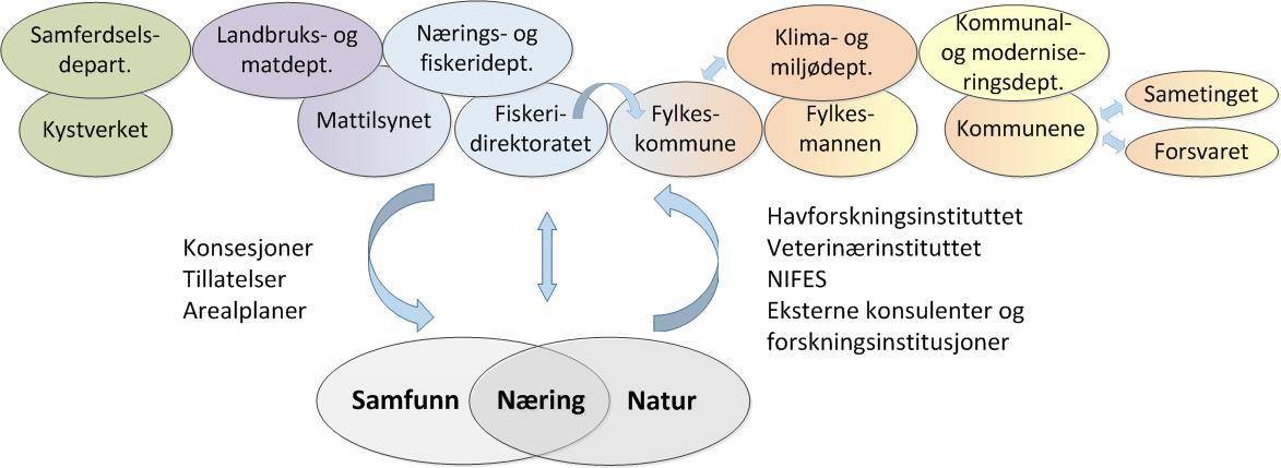 Behov for samhandling og koordinering på tvers av de ulike