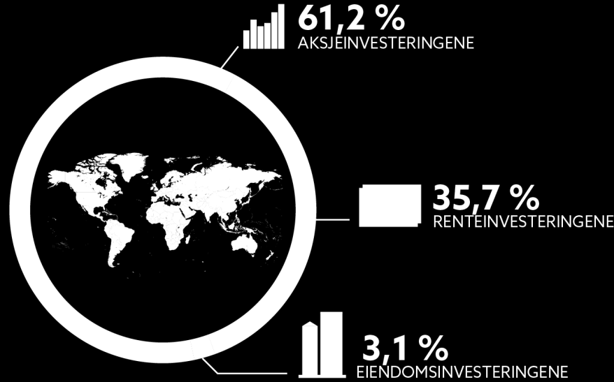 Aktivafordeling STRATEGISK ALLOKERING PER 31.12.