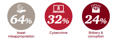 Cyberkriminalitet klatrer opp til den andre mest rapporterte