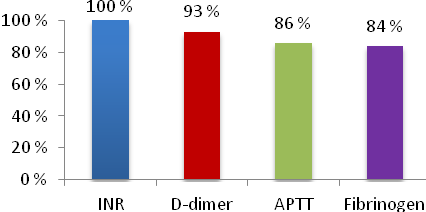 RAPPORT NKKs PREANALYTISK EKV-PROGRAM 2012 Preanalytiske forhold vedrørende koagulasjonsanalysene APTT, INR, Fibrinogen og D-dimer Innledning Opptil 0,5 % av alle prøvesvar er beheftet med feil og de