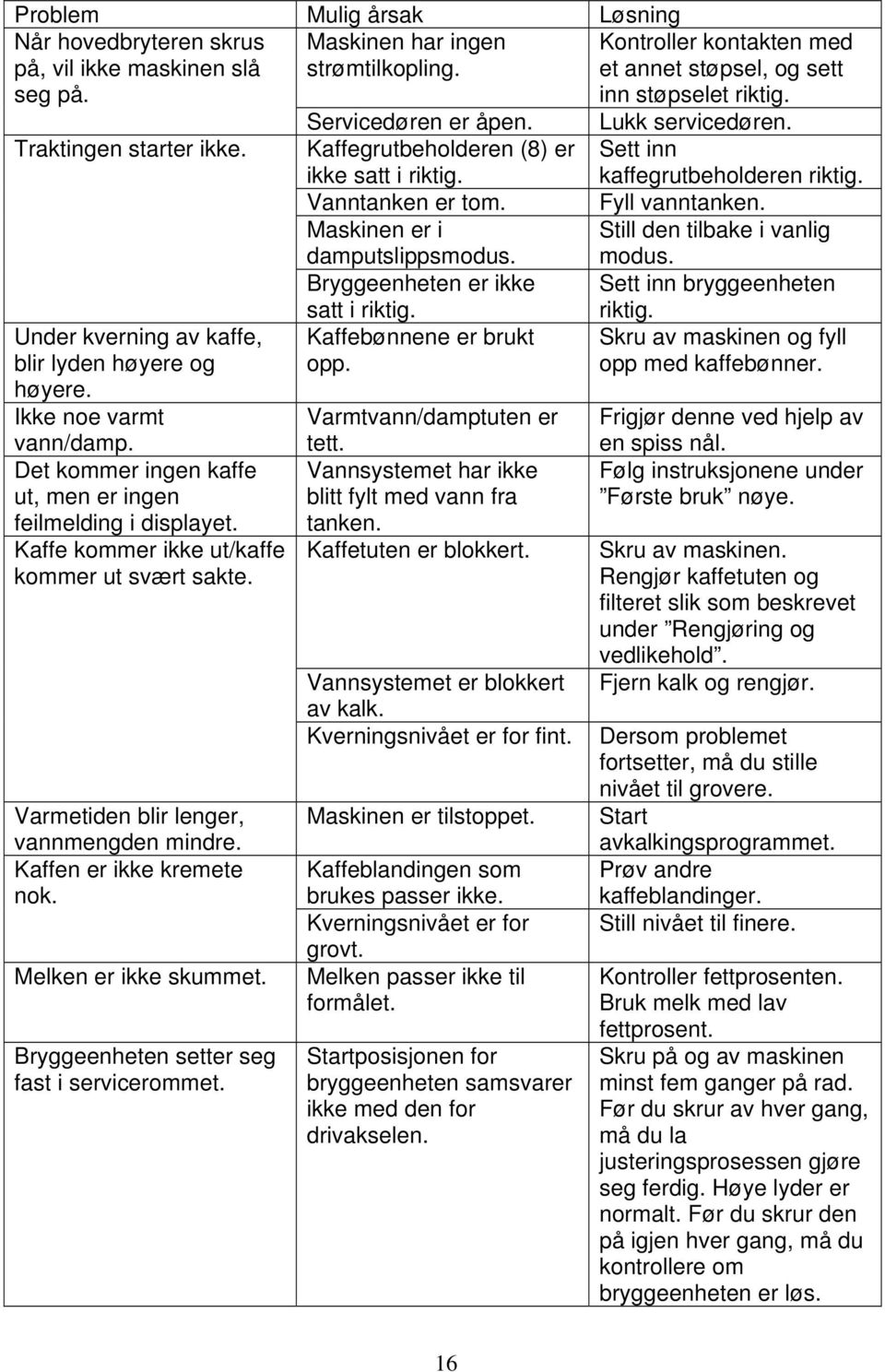 Kaffen er ikke kremete nok. Melken er ikke skummet. Bryggeenheten setter seg fast i servicerommet. Servicedøren er åpen. Kaffegrutbeholderen (8) er ikke satt i riktig. Vanntanken er tom.