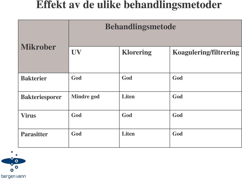 Koagulering/filtrering Bakterier God God God