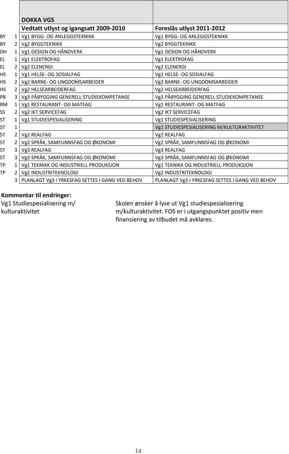 IKT SERVICEFAG ST 1 Vg1 STUDIESPESIALISERING M/KULTURAKTIVITET TP 2 Vg2 INDUSTRITEKNOLOGI Vg2 INDUSTRITEKNOLOGI Vg1 Studiespesialisering m/