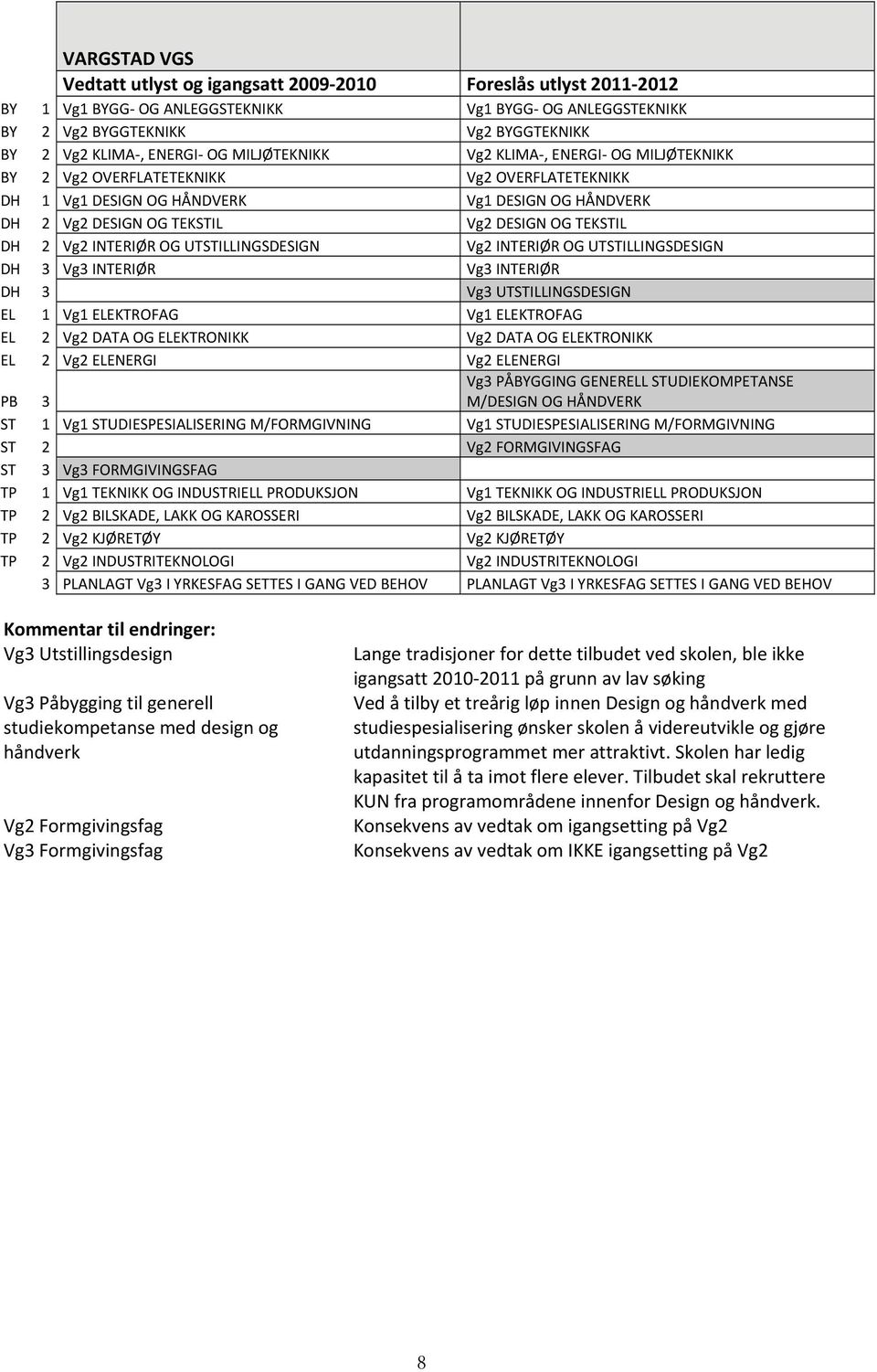 EL 2 Vg2 DATA OG ELEKTRONIKK Vg2 DATA OG ELEKTRONIKK EL 2 Vg2 ELENERGI Vg2 ELENERGI PB 3 Vg3 PÅBYGGING GENERELL STUDIEKOMPETANSE M/DESIGN OG HÅNDVERK ST 1 Vg1 STUDIESPESIALISERING M/FORMGIVNING Vg1