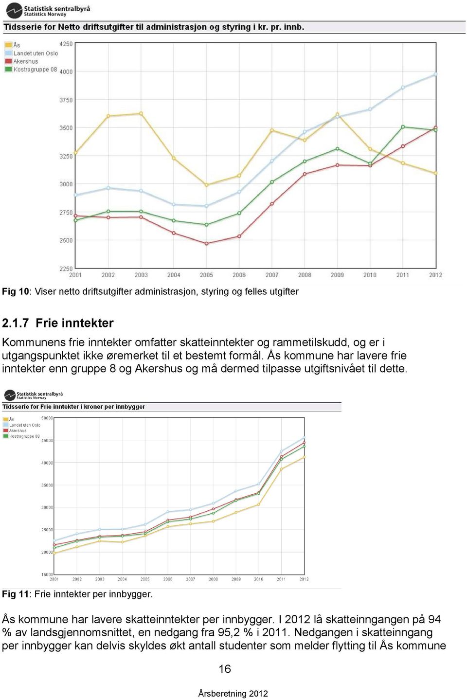 Ås kommune har lavere skatteinntekter per innbygger. I lå skatteinngangen på 94 % av landsgjennomsnittet, en nedgang fra 95,2 % i 2011.