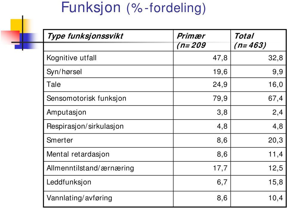 Amputasjon 3,8 2,4 Respirasjon/sirkulasjon 4,8 4,8 Smerter 8,6 20,3 Mental retardasjon