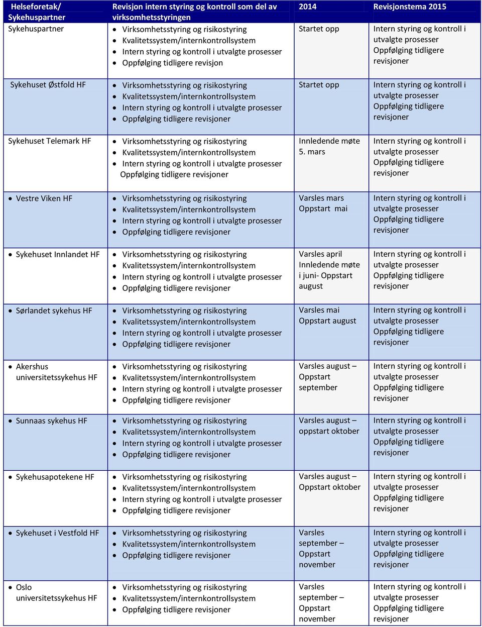 mars Vestre Viken HF Varsles mars Oppstart mai Sykehuset Innlandet HF Varsles april Innledende møte i juni- Oppstart august Sørlandet sykehus HF Varsles mai Oppstart august