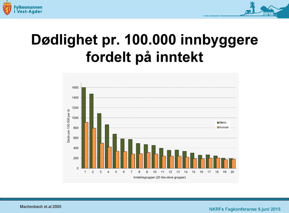 fordelt på inntekt