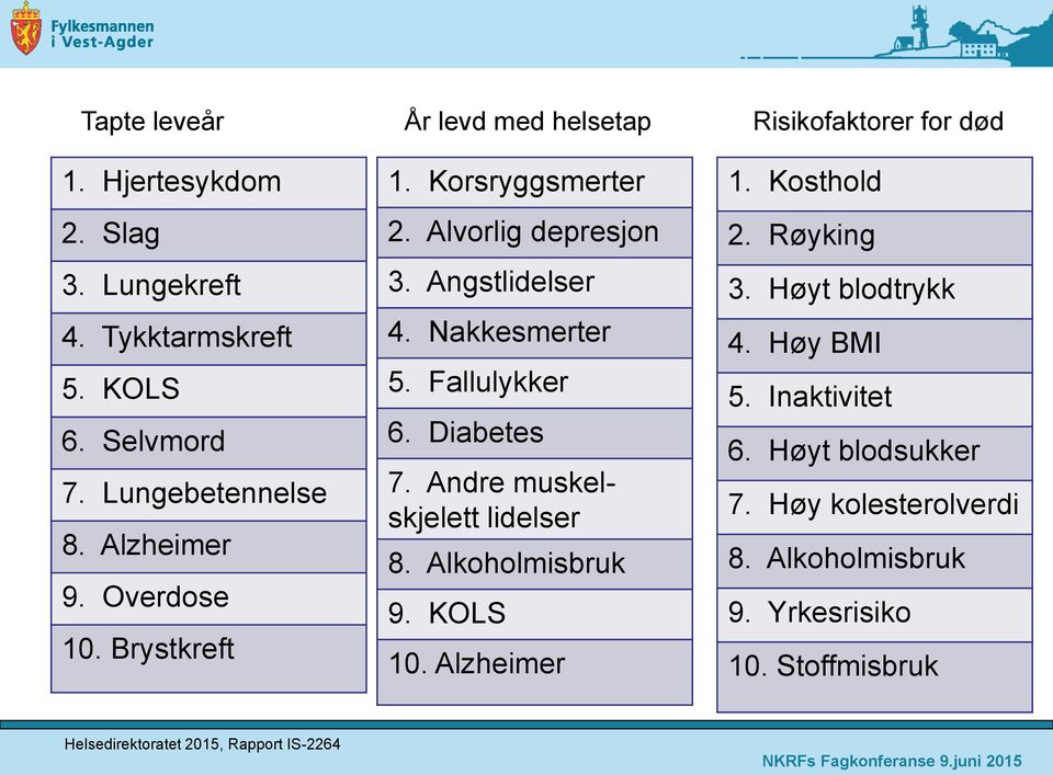 Andre muskelskjelett lidelser 8. Alkoholmisbruk 9. KOLS 10. Alzheimer Risikofaktorer for død 1. Kosthold 2. Røyking 3. Høyt blodtrykk 4.