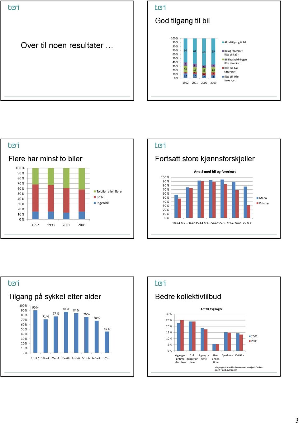 og førerkort 1- år - år - år - år -66 år 67-7 år 7 år + Menn Kvinner Tilgang på sykkel etter alder 9 7 6 1 9 71 % 77 % 7 % % 76 % 6 % % 1-17 1- - - - -66 67-7 7 + Bedre kollektivtilbud %