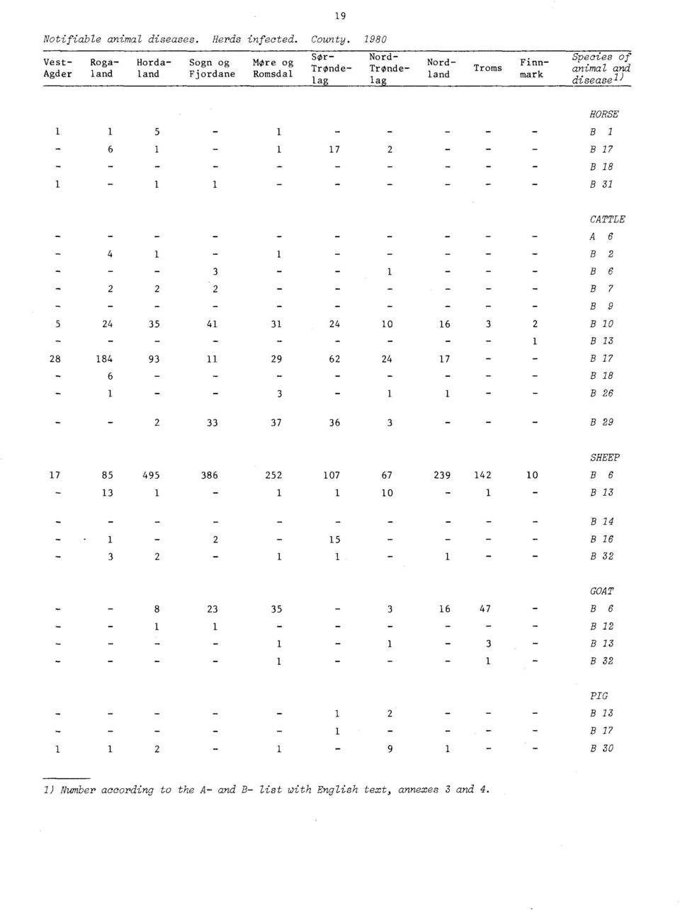 TrOndelag la Rogaland Troms Species of animal and diseasel ) Bl B B HORSE CATTLE A B B?
