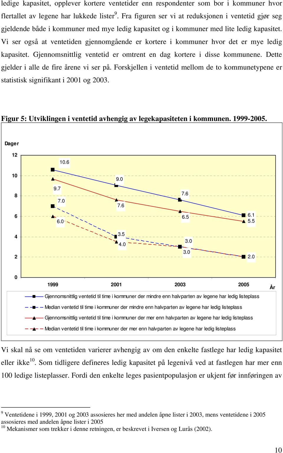 Vi ser også at ventetiden gjennomgående er kortere i kommuner hvor det er mye ledig kapasitet. Gjennomsnittlig ventetid er omtrent en dag kortere i disse kommunene.