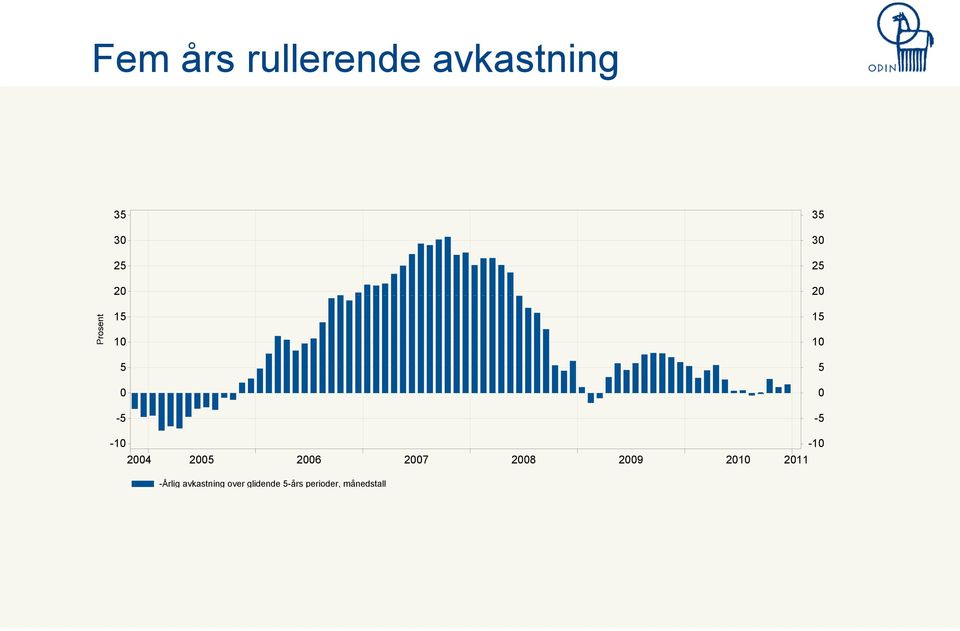 2005 2006 2007 2008 2009 2010 2011 -Årlig