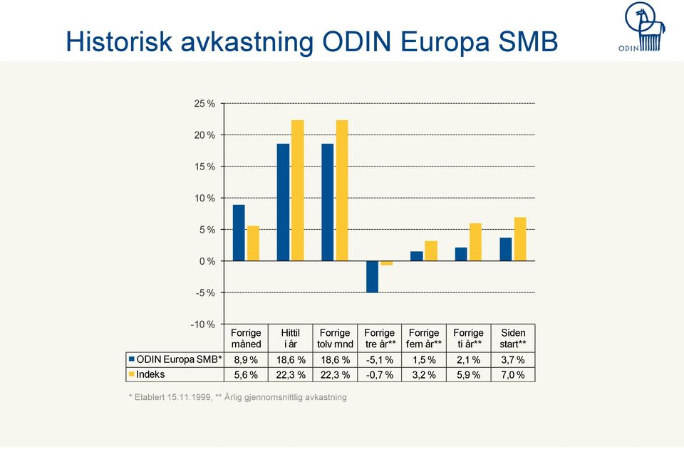 Siden start** ODIN Europa SMB* 8,9 % 18,6 % 18,6 % -5,1 % 1,5 % 2,1 % 3,7 % Indeks 5,6 %