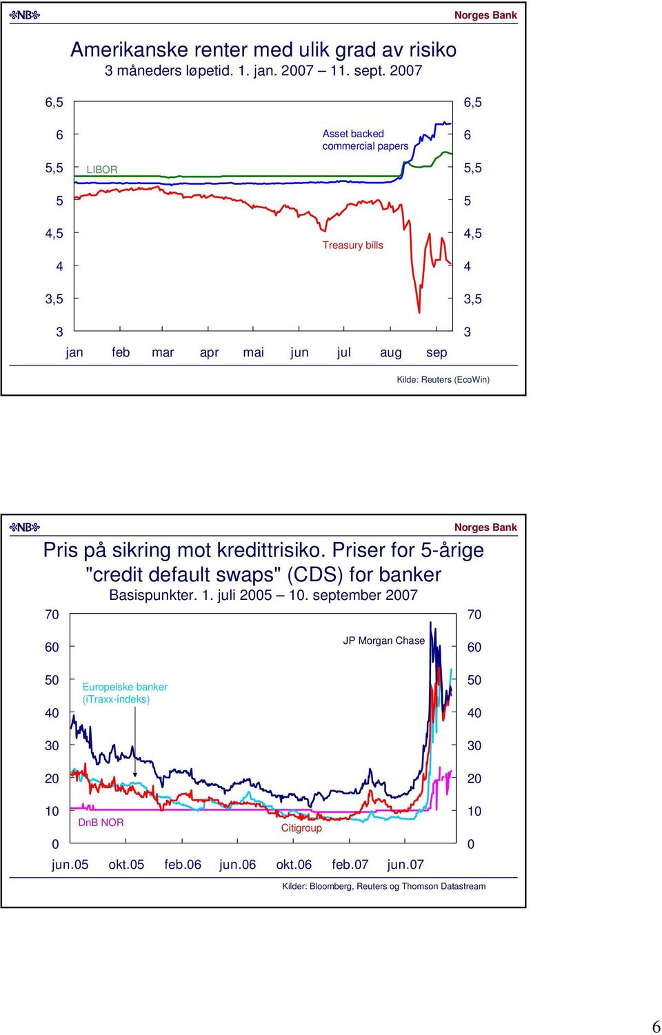 Reuters (EcoWin) Pris på sikring mot kredittrisiko. Priser for 5-årige "credit default swaps" (CDS) for banker 7 Basispunkter.